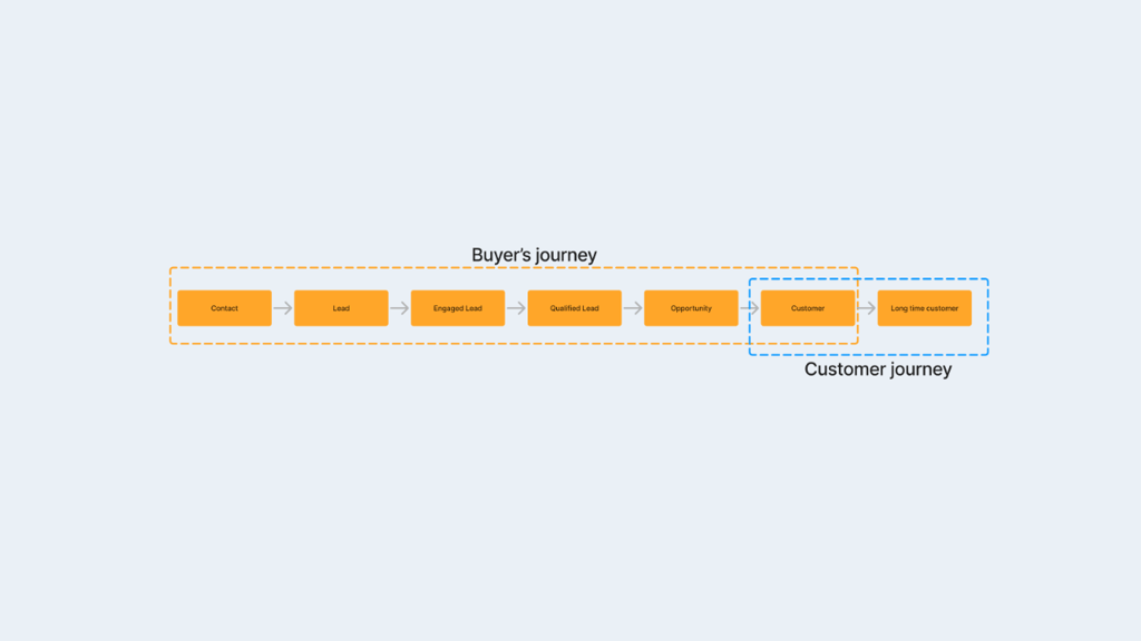 Lifecycle stages and buyer's journey reporting in HubSpot