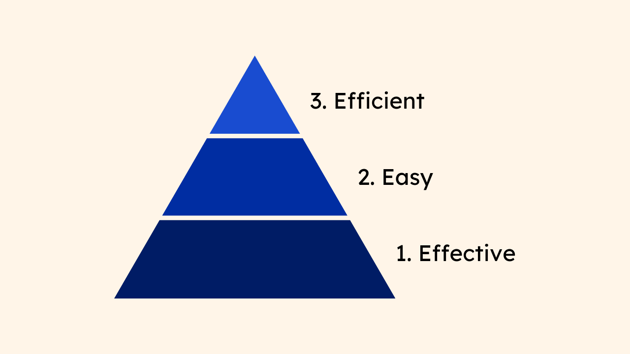 the three phases of process design: effective, easy, efficient