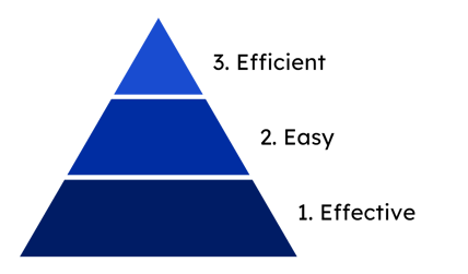 phases of process design