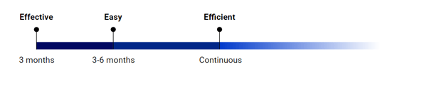 process design timeline